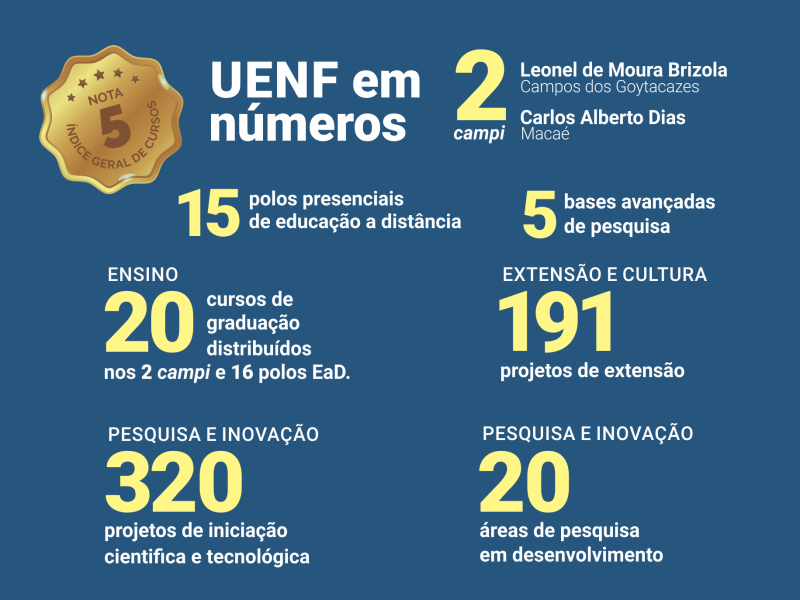 UENF em números