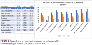 Gráfico e Tabela com dados percentuais da dependência das rendas do petróleo no orçamento público de municípios fluminenses